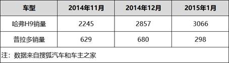 10万车主加载中，哈弗H9如何成为现象级越野神车